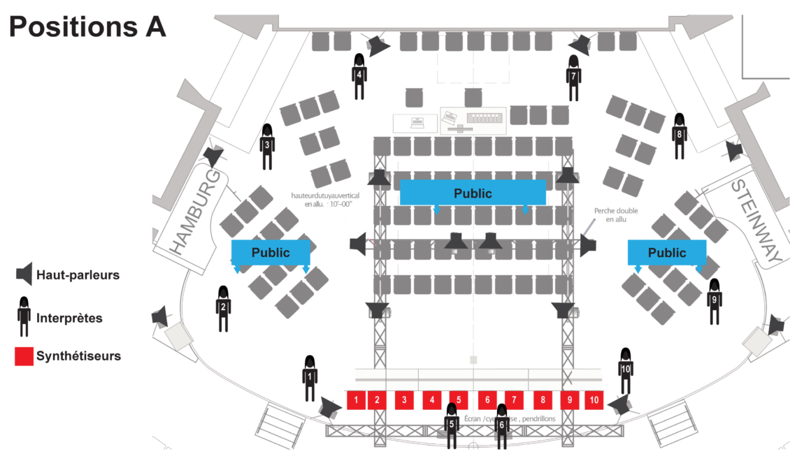 Example of performers' movements A